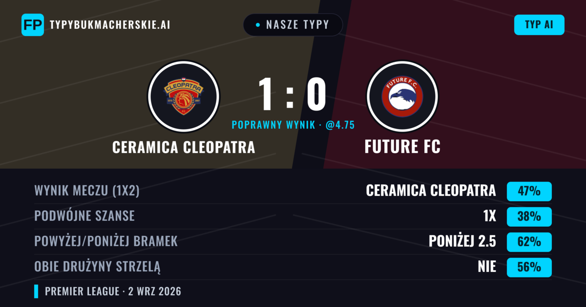 Nasze typy: Ceramica Cleopatra vs Future FC — Ceramica Cleopatra — Wygrana (46%); Poniżej 2.5; Obie drużyny strzelą: Nie