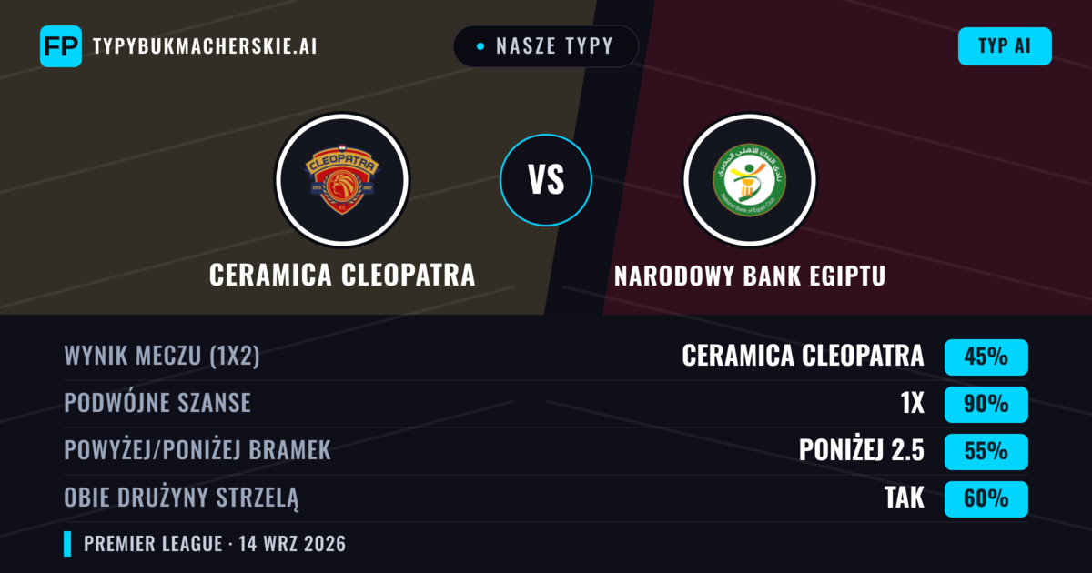 Nasze typy: Ceramica Cleopatra vs Narodowy Bank Egiptu — Remis (45%); Poniżej 2.5; Obie drużyny strzelą: Tak