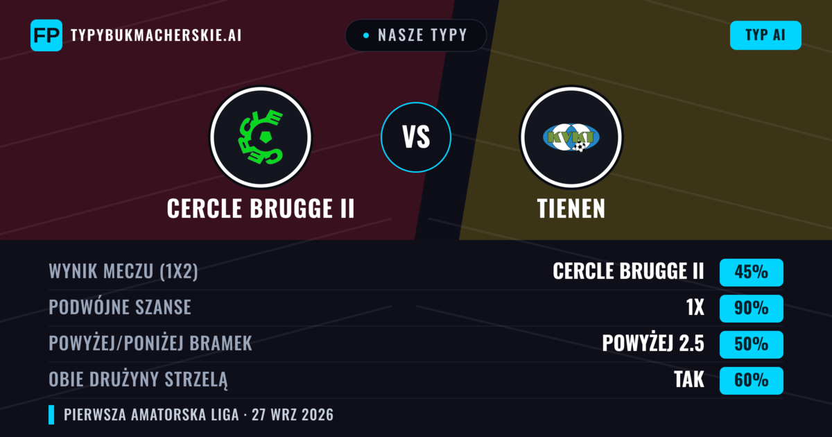 Nasze typy: Cercle Brugge II vs Tienen — Cercle Brugge II — Wygrana (46%); Powyżej 2.5; Obie drużyny strzelą: Tak
