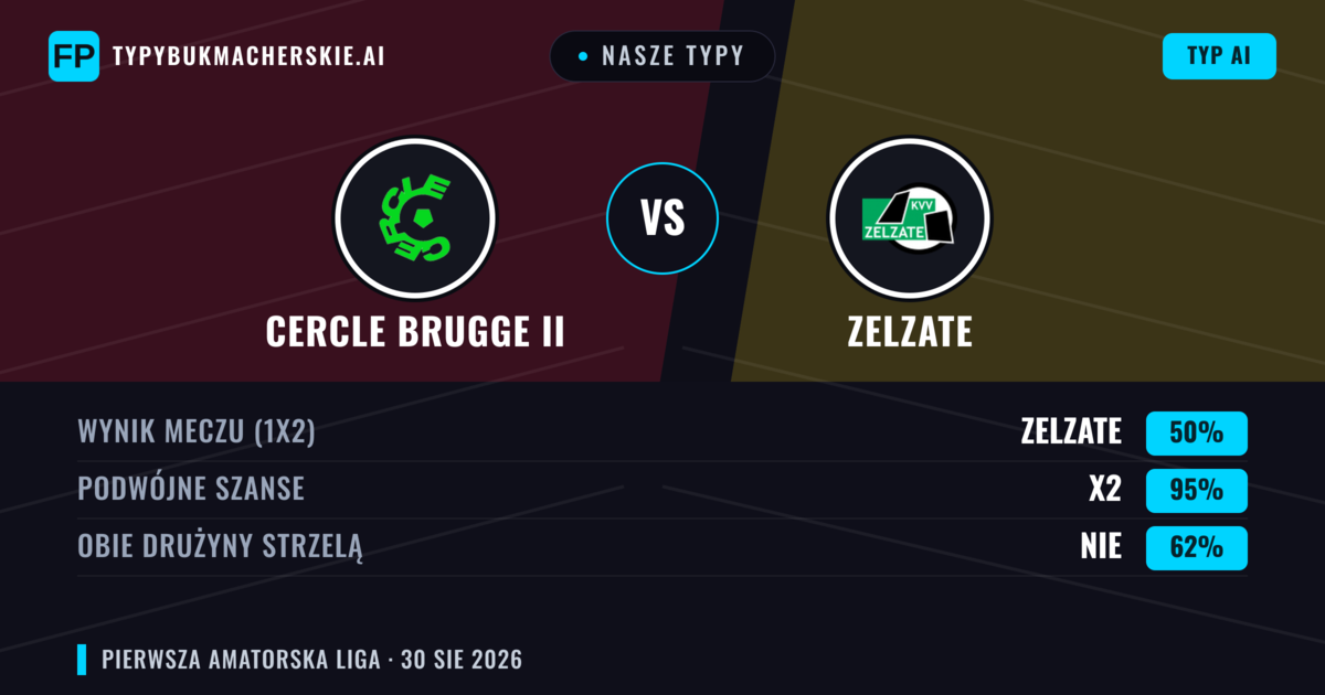 Nasze typy: Cercle Brugge II vs Zelzate — Zelzate — Wygrana (40%); Powyżej 2.5; Obie drużyny strzelą: Tak