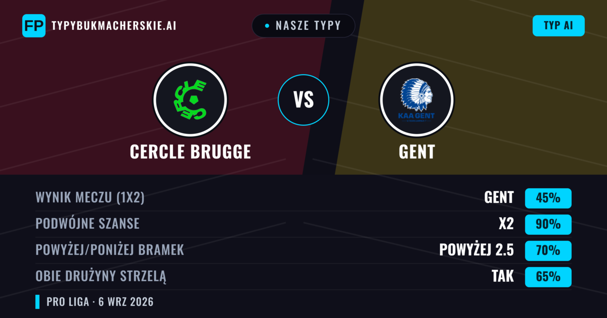 Nasze typy: Cercle Brugge vs Gent — Gent — Wygrana (41%); Powyżej 2.5; Obie drużyny strzelą: Tak