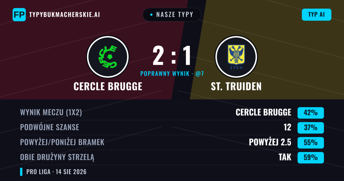Nasze typy: Cercle Brugge vs St. Truiden — Cercle Brugge — Wygrana (41%); Powyżej 2.5; Obie drużyny strzelą: Tak