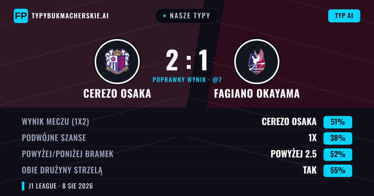 Nasze typy: Cerezo Osaka vs Fagiano Okayama — Cerezo Osaka — Wygrana (49%); Powyżej 2.5; Obie drużyny strzelą: Tak