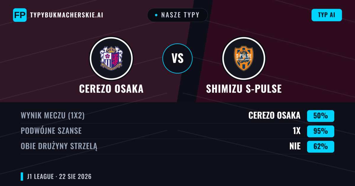 Nasze typy: Cerezo Osaka vs Shimizu S-Pulse — Cerezo Osaka — Wygrana (43%); Powyżej 2.5; Obie drużyny strzelą: Tak