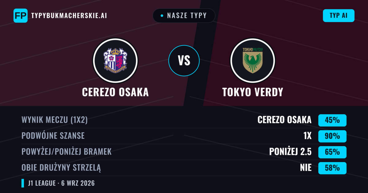Nasze typy: Cerezo Osaka vs Tokyo Verdy — Remis (45%); Poniżej 2.5; Obie drużyny strzelą: Nie
