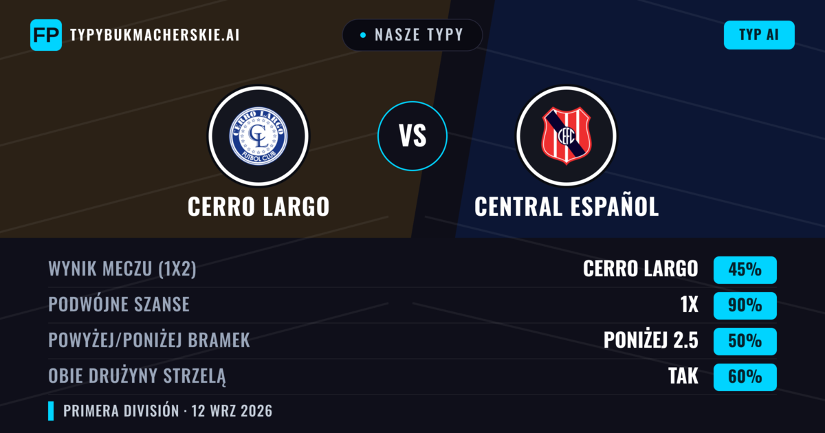 Nasze typy: Cerro Largo vs Central Español — Remis (45%); Poniżej 2.5; Obie drużyny strzelą: Tak