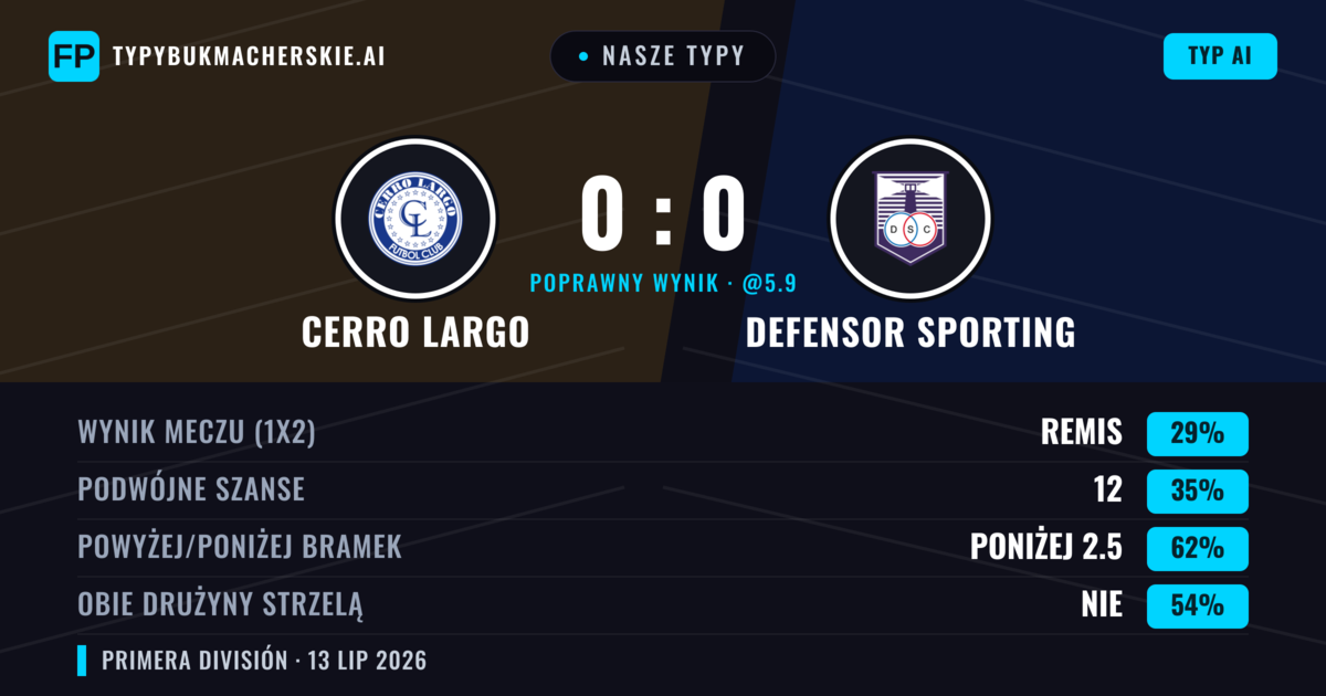 Nasze typy: Cerro Largo vs Defensor Sporting — Defensor Sporting — Wygrana (37%); Poniżej 2.5; Obie drużyny strzelą: Nie