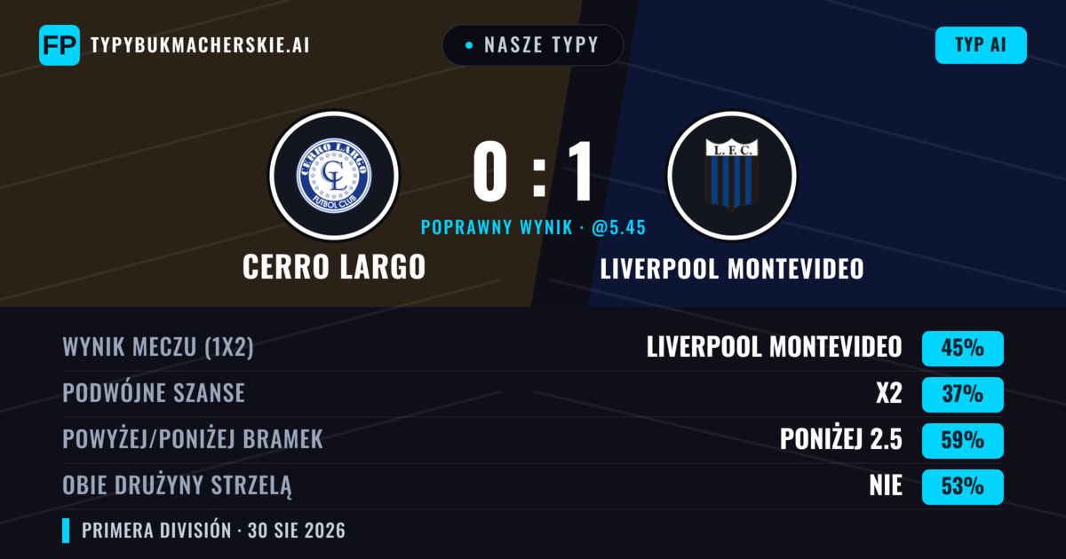 Nasze typy: Cerro Largo vs Liverpool Montevideo — Liverpool Montevideo — Wygrana (44%); Poniżej 2.5; Obie drużyny strzelą: Nie