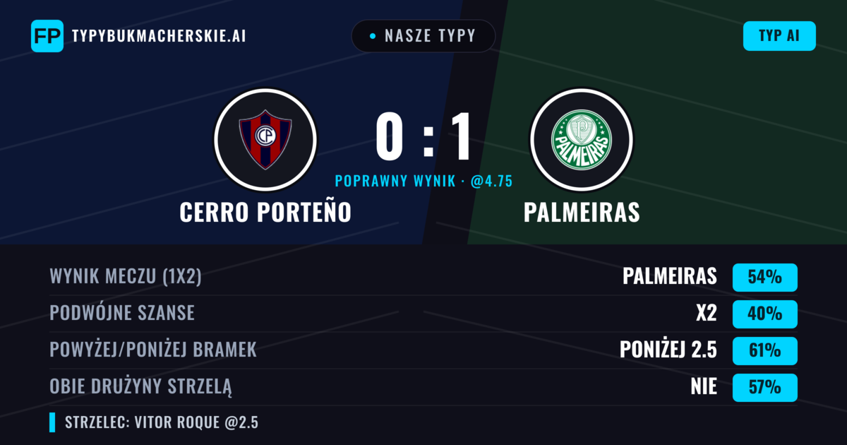 Nasze typy: Cerro Porteño vs Palmeiras — Palmeiras — Wygrana (53%); Poniżej 2.5; Obie drużyny strzelą: Nie