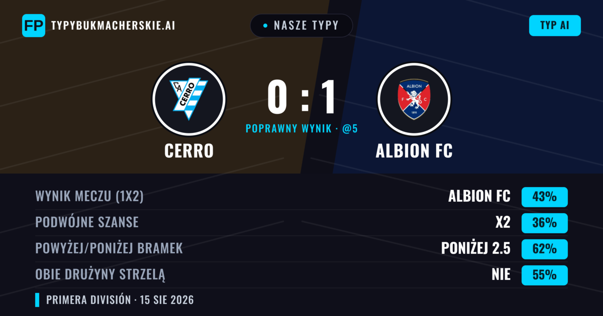 Nasze typy: Cerro vs Albion FC — Albion FC — Wygrana (42%); Poniżej 2.5; Obie drużyny strzelą: Nie