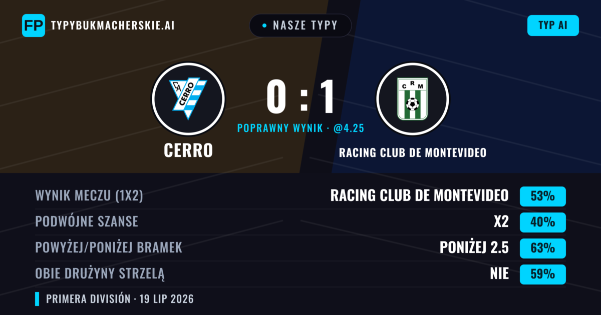 Nasze typy: Cerro vs Racing Club de Montevideo — Racing Club de Montevideo — Wygrana (53%); Poniżej 2.5; Obie drużyny strzelą: Nie