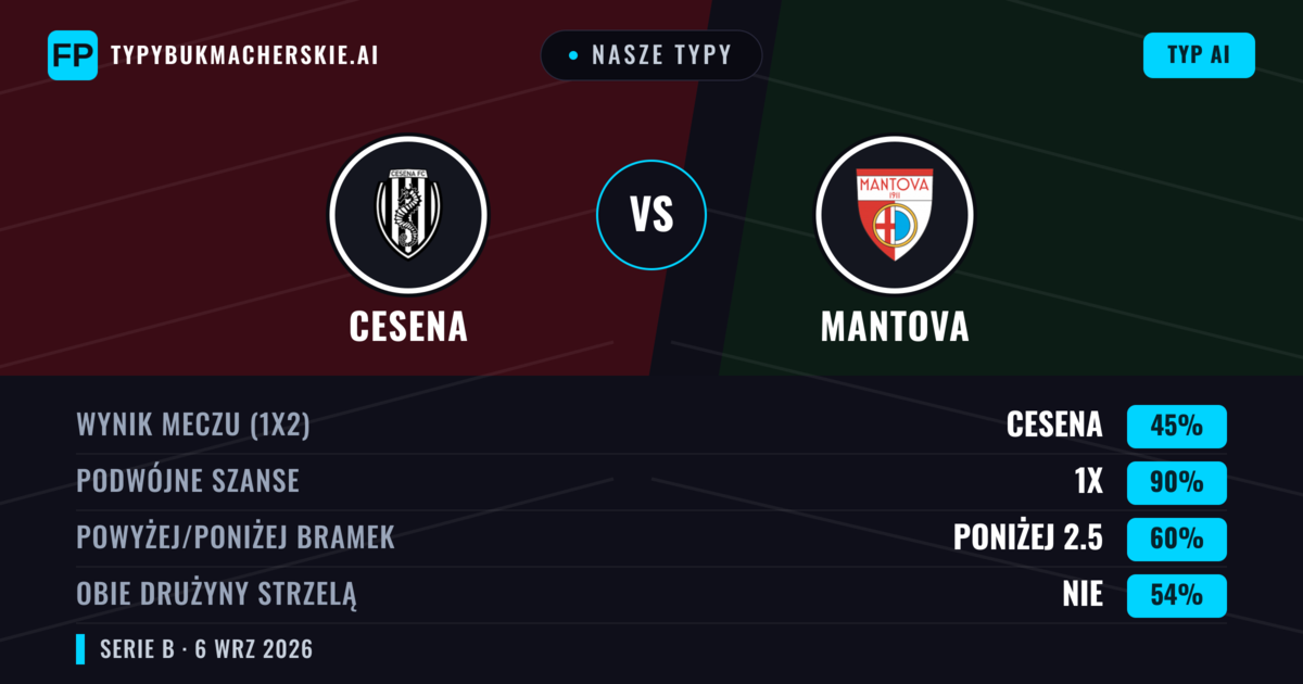 Nasze typy: Cesena vs Mantova — Remis (45%); Poniżej 2.5; Obie drużyny strzelą: Nie