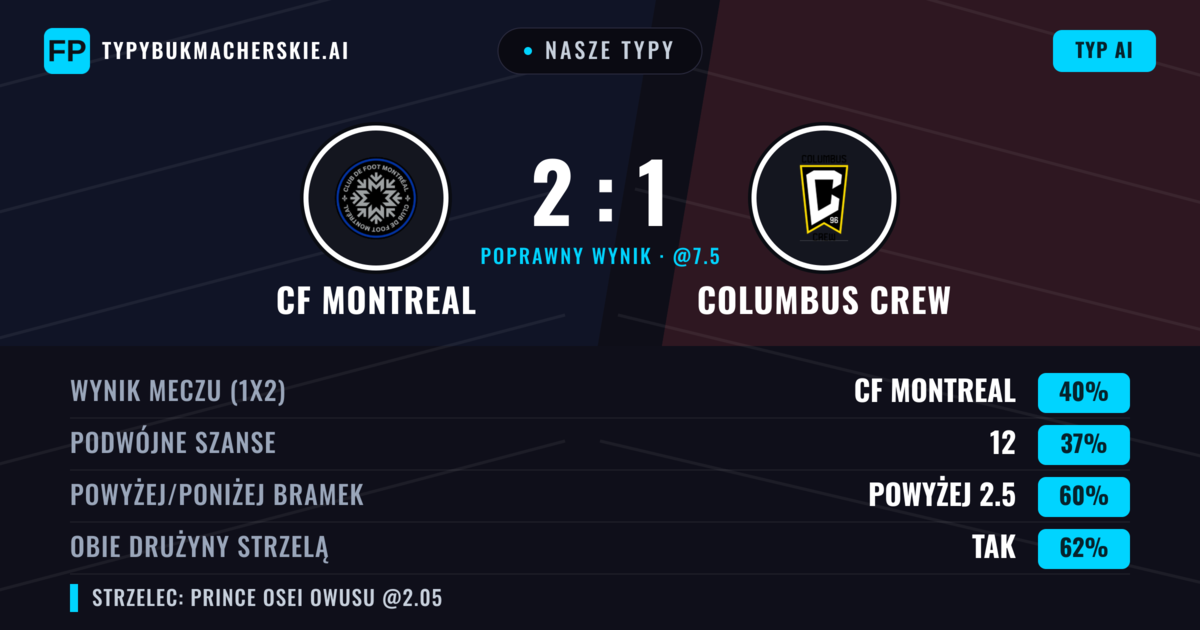Nasze typy: CF Montreal vs Columbus Crew — Columbus Crew — Wygrana (39%); Powyżej 2.5; Obie drużyny strzelą: Tak