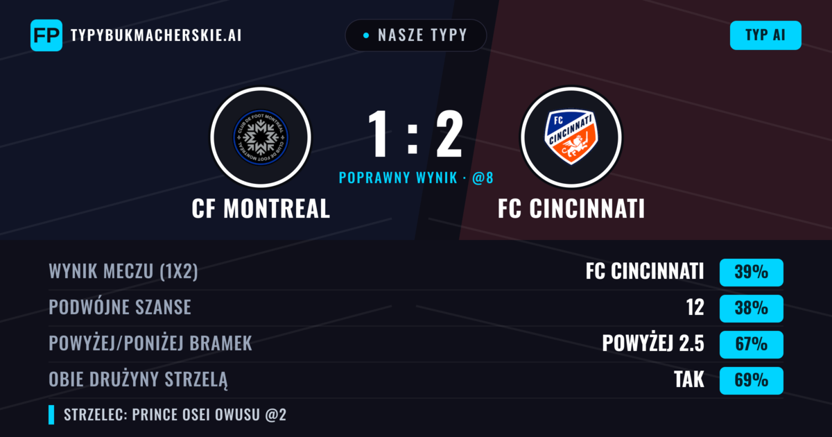 Nasze typy: CF Montreal vs FC Cincinnati — FC Cincinnati — Wygrana (42%); Powyżej 2.5; Obie drużyny strzelą: Tak