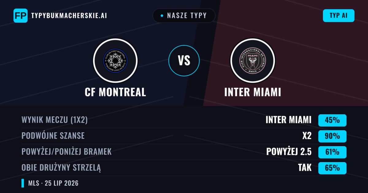 Nasze typy: CF Montreal vs Inter Miami — Inter Miami — Wygrana (45%); Powyżej 2.5; Obie drużyny strzelą: Tak