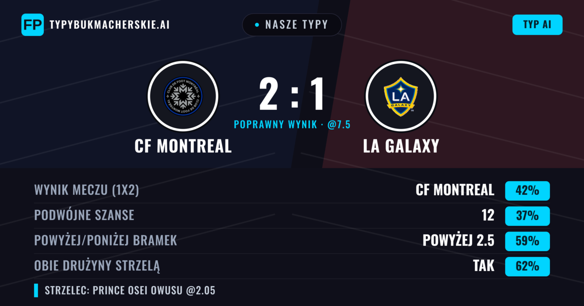 Nasze typy: CF Montreal vs LA Galaxy — CF Montreal — Wygrana (48%); Powyżej 2.5; Obie drużyny strzelą: Tak