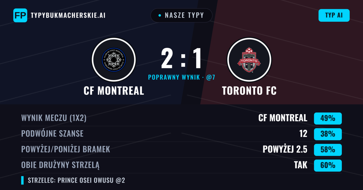 Nasze typy: CF Montreal vs Toronto FC — CF Montreal — Wygrana (42%); Powyżej 2.5; Obie drużyny strzelą: Tak