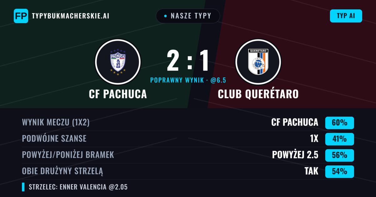 Nasze typy: CF Pachuca vs Club Querétaro — CF Pachuca — Wygrana (62%); Powyżej 2.5; Obie drużyny strzelą: Tak