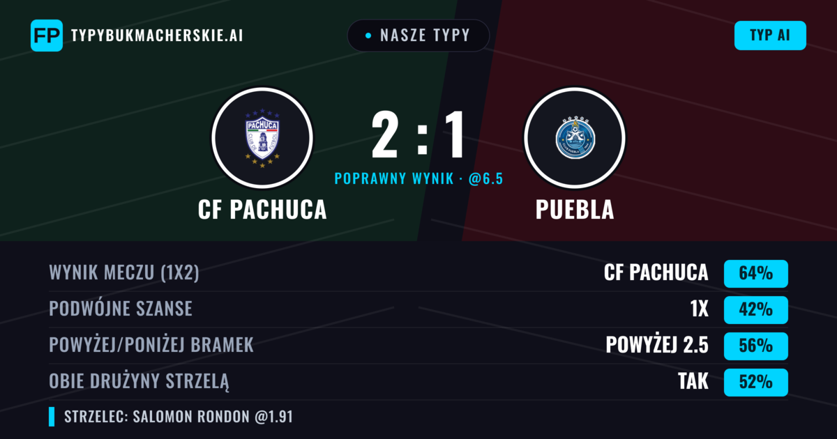 Nasze typy: CF Pachuca vs Puebla — CF Pachuca — Wygrana (62%); Powyżej 2.5; Obie drużyny strzelą: Tak