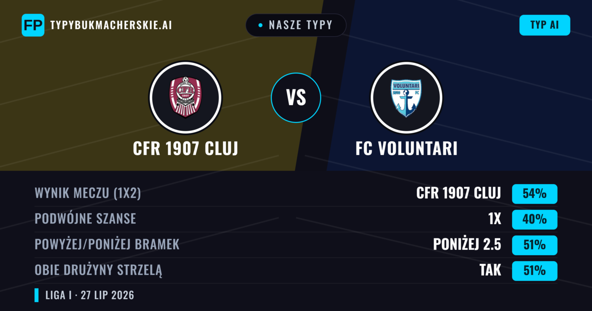 Nasze typy: CFR 1907 Cluj vs FC Voluntari — CFR 1907 Cluj — Wygrana (56%); Poniżej 2.5; Obie drużyny strzelą: Tak