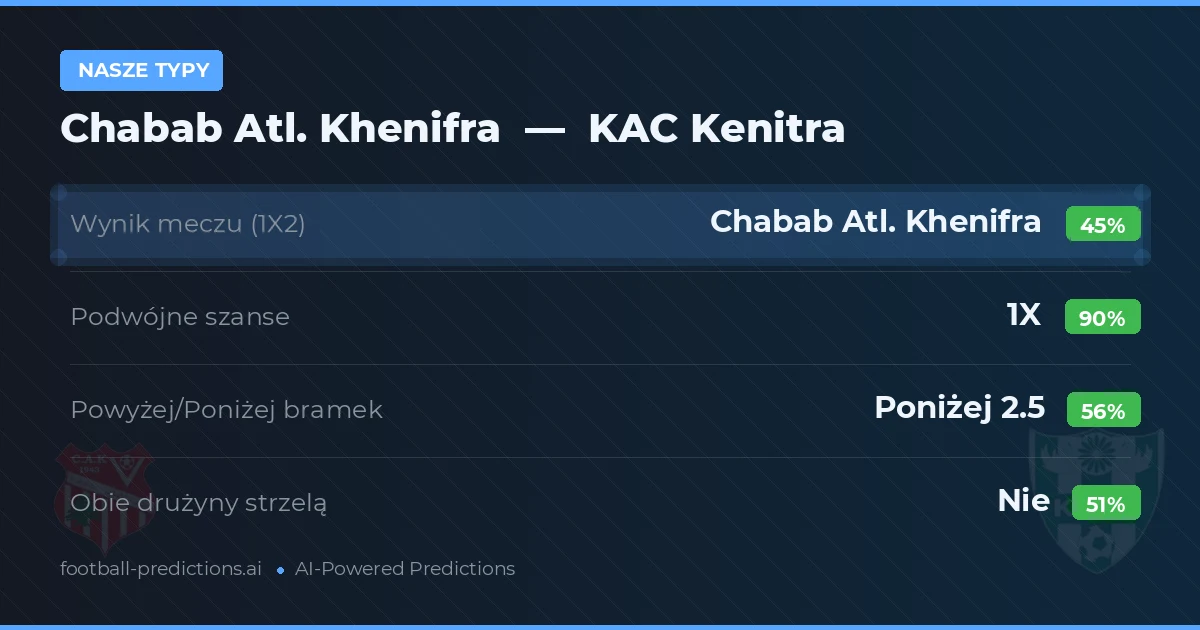 Nasze typy: Chabab Atl. Khenifra vs KAC Kenitra — Remis (45%); Poniżej 2.5; Obie drużyny strzelą: Nie