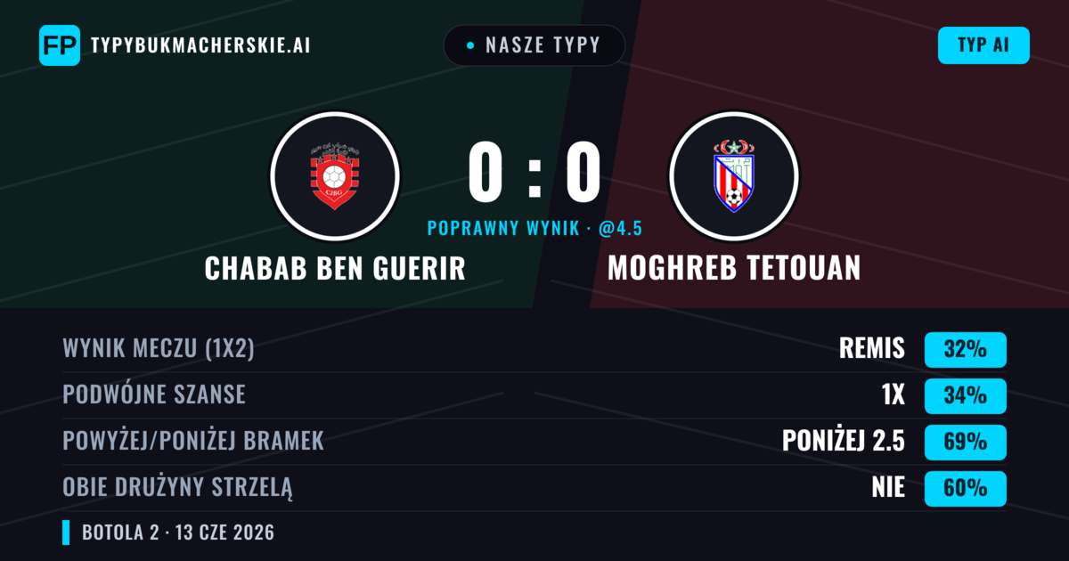Nasze typy: Chabab Ben Guerir vs Moghreb Tetouan — Chabab Ben Guerir — Wygrana (35%); Poniżej 2.5; Obie drużyny strzelą: Nie