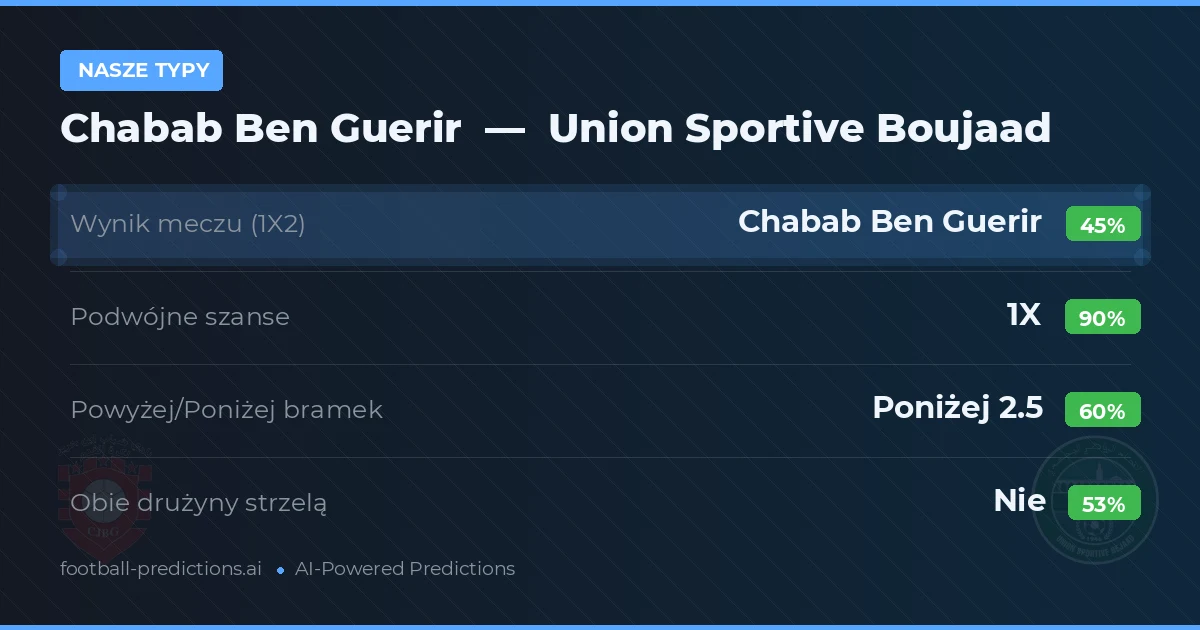 Nasze typy: Chabab Ben Guerir vs Union Sportive Boujaad — Remis (45%); Poniżej 2.5; Obie drużyny strzelą: Nie