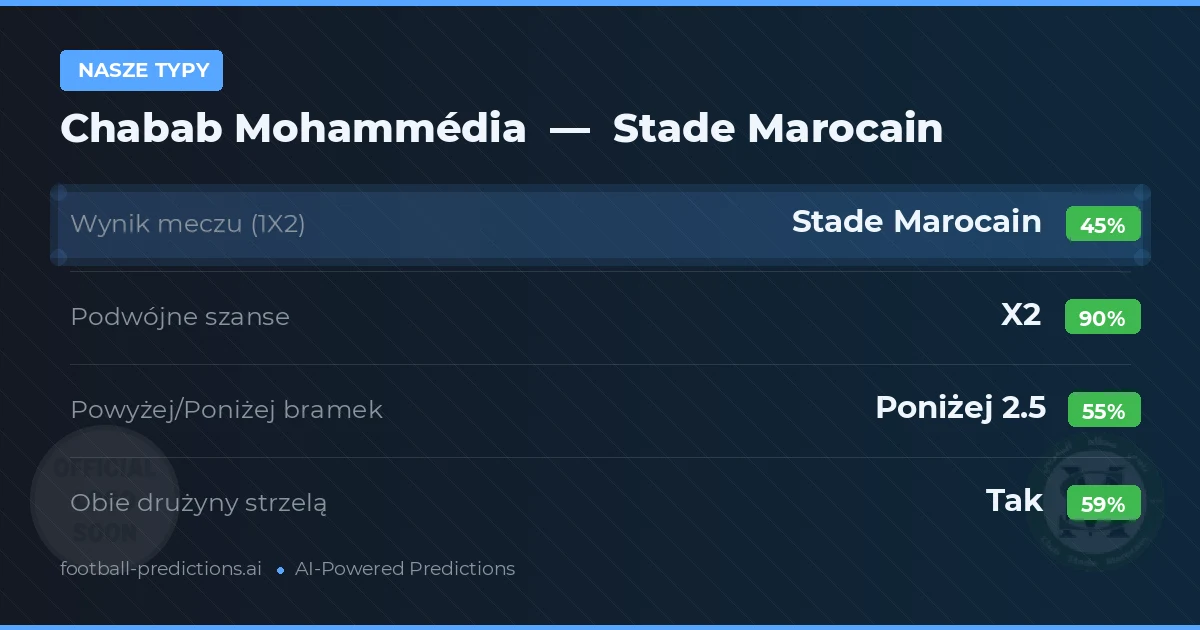 Nasze typy: Chabab Mohammédia vs Stade Marocain — Remis (45%); Poniżej 2.5; Obie drużyny strzelą: Tak
