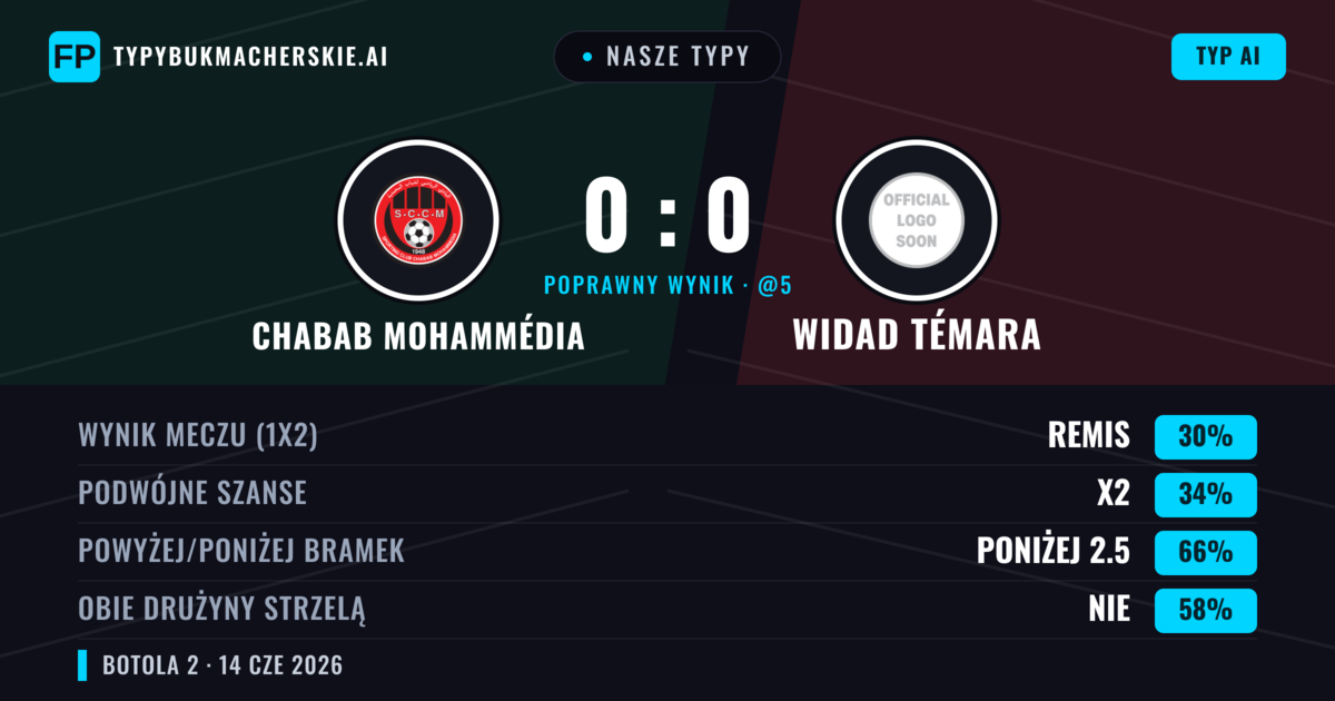 Nasze typy: Chabab Mohammédia vs Widad Témara — Widad Témara — Wygrana (36%); Poniżej 2.5; Obie drużyny strzelą: Nie