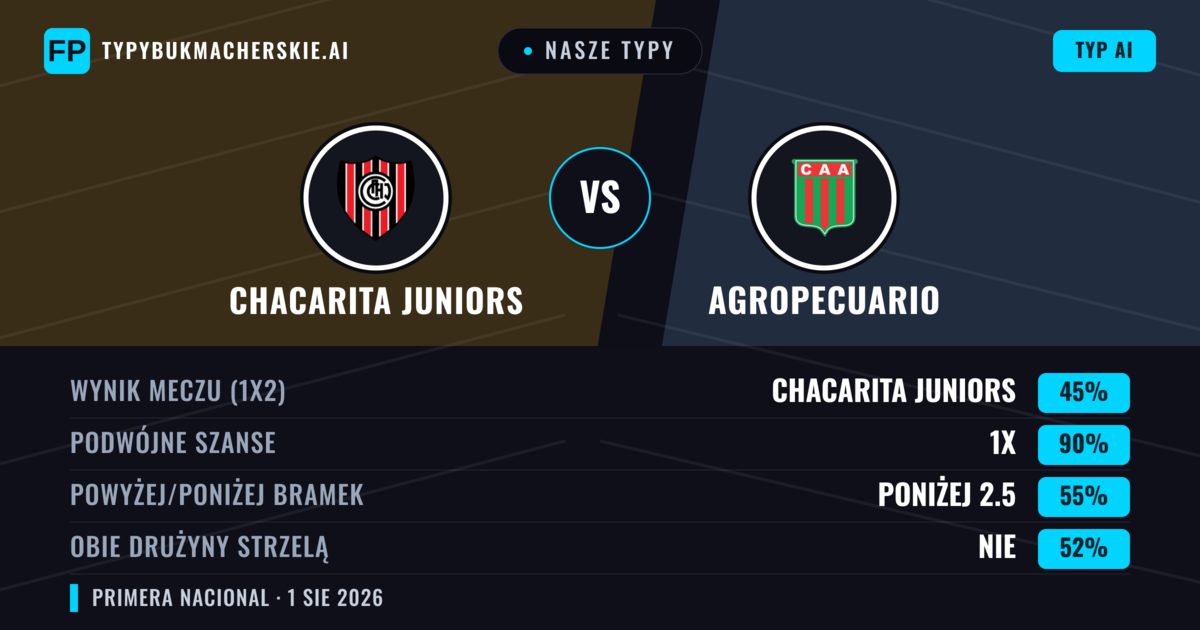 Nasze typy: Chacarita Juniors vs Agropecuario — Chacarita Juniors — Wygrana (41%); Poniżej 2.5; Obie drużyny strzelą: Nie