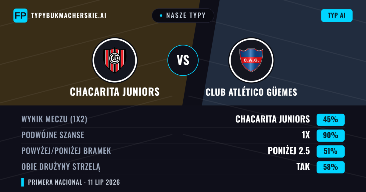 Nasze typy: Chacarita Juniors vs Club Atlético Güemes — Remis (45%); Poniżej 2.5; Obie drużyny strzelą: Tak