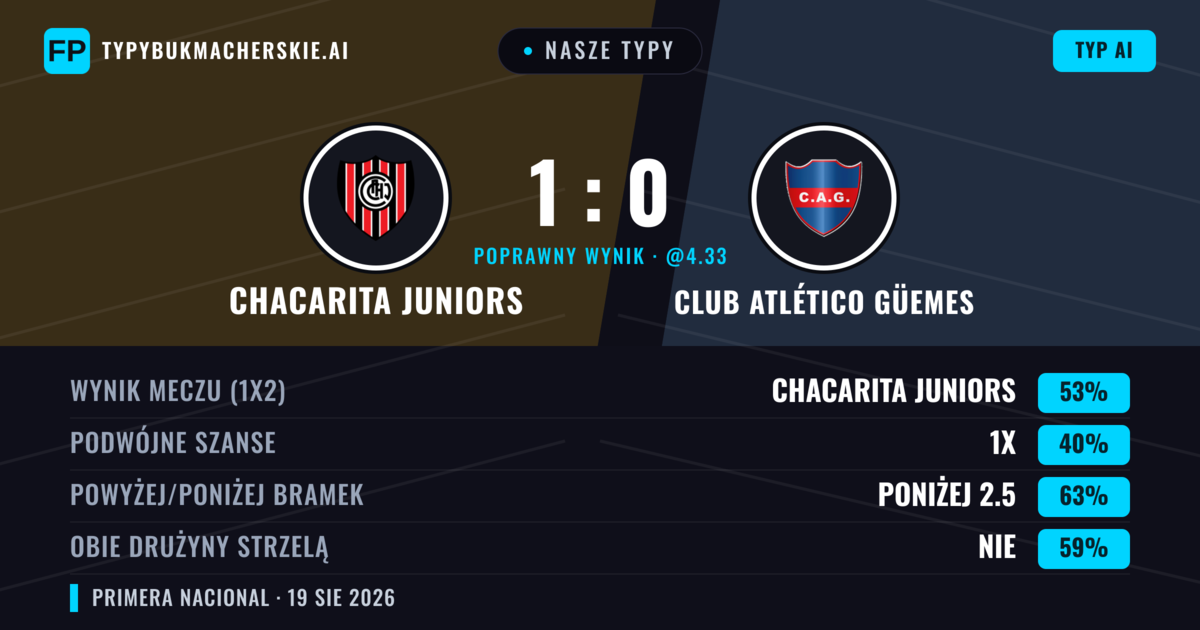 Nasze typy: Chacarita Juniors vs Club Atlético Güemes — Chacarita Juniors — Wygrana (49%); Poniżej 2.5; Obie drużyny strzelą: Nie