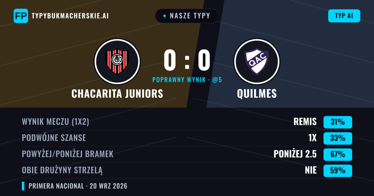 Nasze typy: Chacarita Juniors vs Quilmes — Chacarita Juniors — Wygrana (36%); Poniżej 2.5; Obie drużyny strzelą: Nie