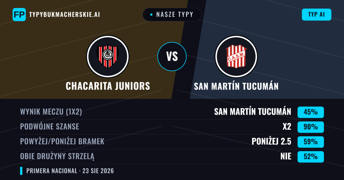 Nasze typy: Chacarita Juniors vs San Martín Tucumán — Chacarita Juniors — Wygrana (37%); Poniżej 2.5; Obie drużyny strzelą: Nie