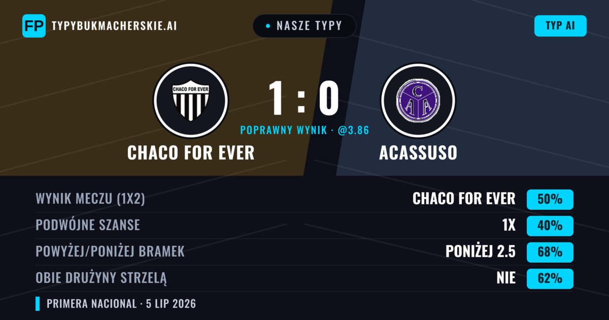 Nasze typy: Chaco For Ever vs Acassuso — Chaco For Ever — Wygrana (48%); Poniżej 2.5; Obie drużyny strzelą: Nie