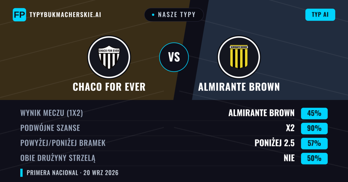 Nasze typy: Chaco For Ever vs Almirante Brown — Chaco For Ever — Wygrana (50%); Poniżej 2.5; Obie drużyny strzelą: Nie