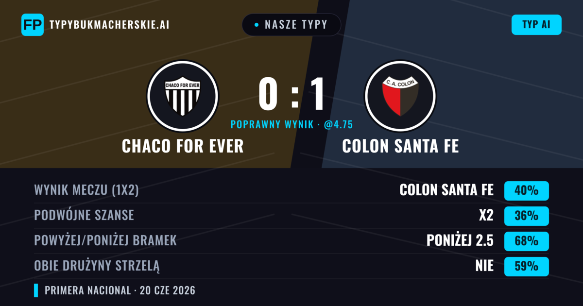 Nasze typy: Chaco For Ever vs Colon Santa Fe — Colon Santa Fe — Wygrana (40%); Poniżej 2.5; Obie drużyny strzelą: Nie