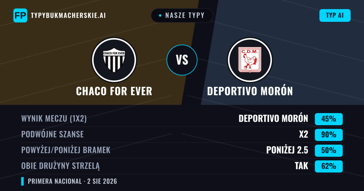 Nasze typy: Chaco For Ever vs Deportivo Morón — Deportivo Morón — Wygrana (36%); Poniżej 2.5; Obie drużyny strzelą: Nie