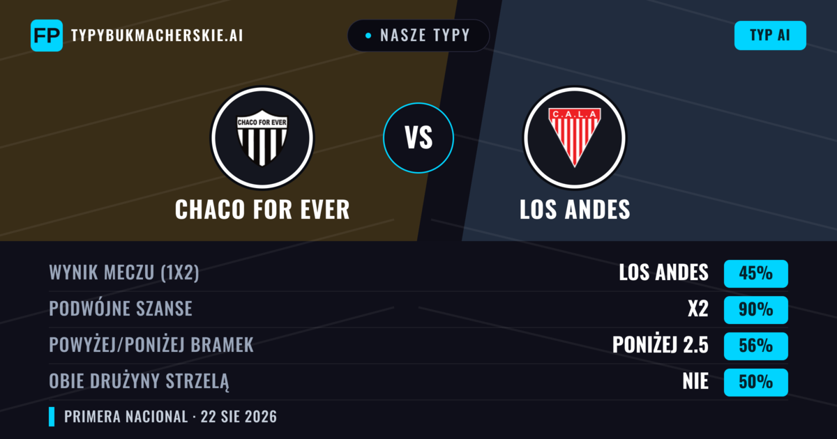 Nasze typy: Chaco For Ever vs Los Andes — Chaco For Ever — Wygrana (42%); Poniżej 2.5; Obie drużyny strzelą: Nie