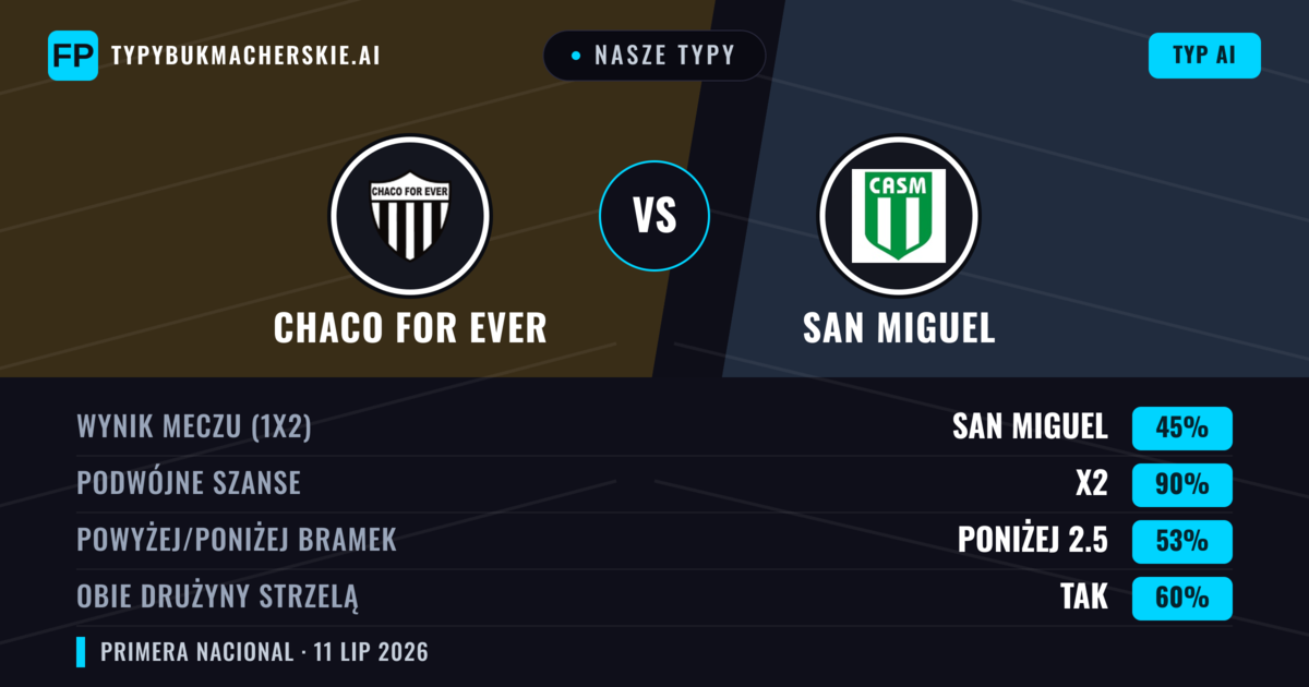 Nasze typy: Chaco For Ever vs San Miguel — Remis (45%); Poniżej 2.5; Obie drużyny strzelą: Tak
