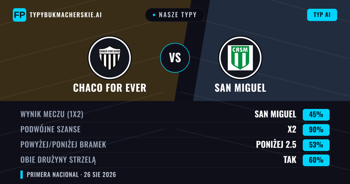 Nasze typy: Chaco For Ever vs San Miguel — Remis (45%); Poniżej 2.5; Obie drużyny strzelą: Tak