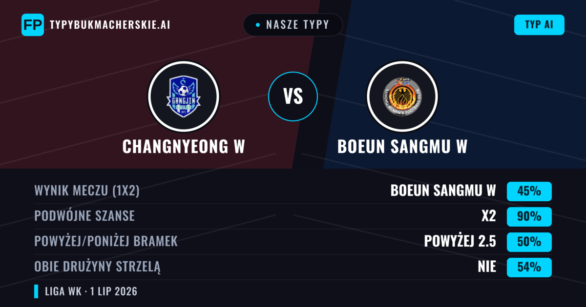Nasze typy: Changnyeong W vs Boeun Sangmu W — Remis (45%); Powyżej 2.5; Obie drużyny strzelą: Nie