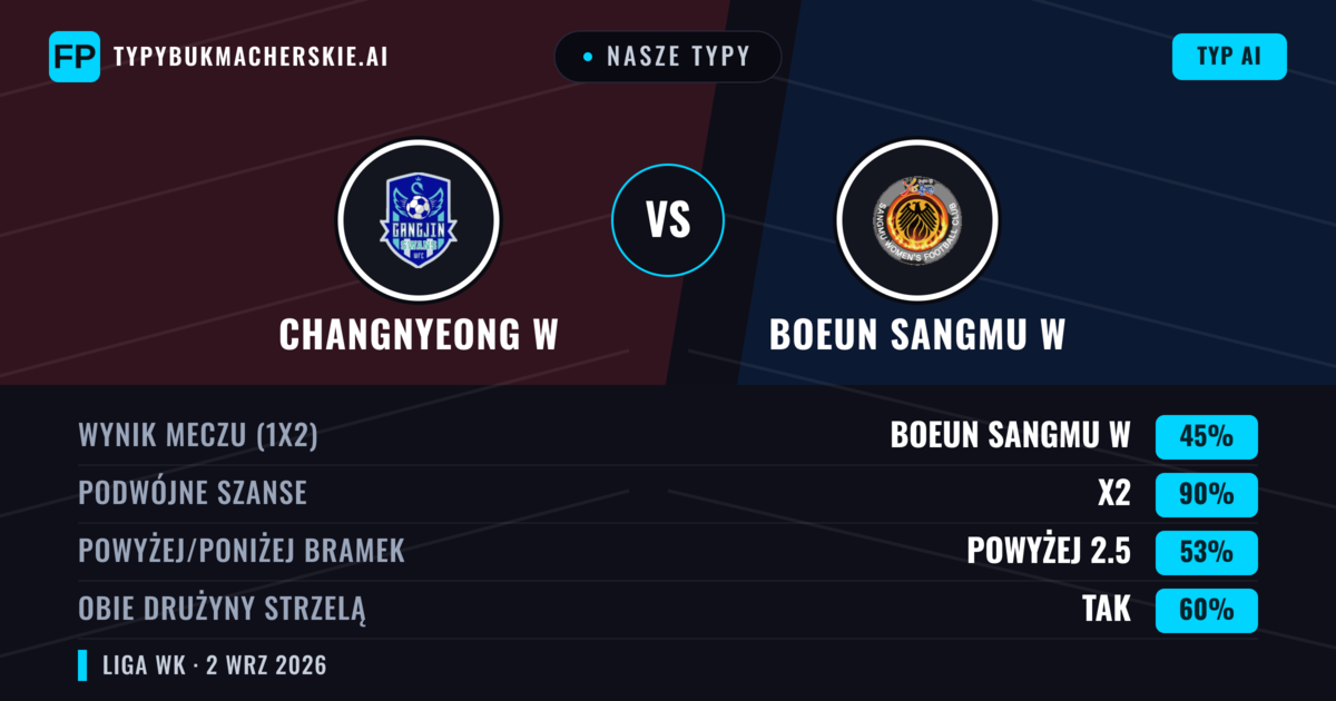 Nasze typy: Changnyeong W vs Boeun Sangmu W — Remis (45%); Powyżej 2.5; Obie drużyny strzelą: Tak