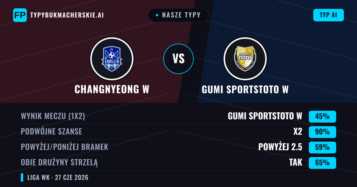 Nasze typy: Changnyeong W vs Gumi Sportstoto W — Remis (45%); Powyżej 2.5; Obie drużyny strzelą: Tak