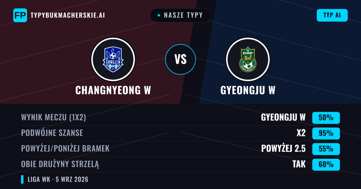 Nasze typy: Changnyeong W vs Gyeongju W — Remis (50%); Powyżej 2.5; Obie drużyny strzelą: Tak