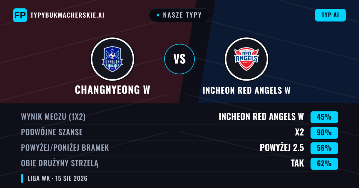 Nasze typy: Changnyeong W vs Incheon Red Angels W — Remis (45%); Powyżej 2.5; Obie drużyny strzelą: Tak
