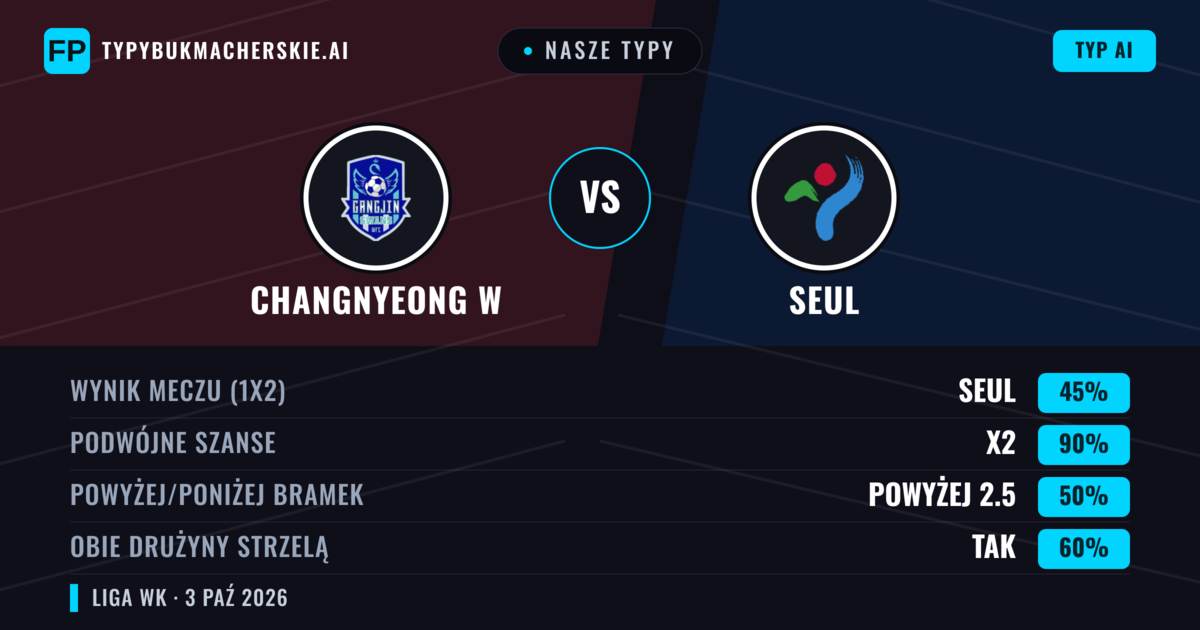 Nasze typy: Changnyeong W vs Seul — Remis (45%); Powyżej 2.5; Obie drużyny strzelą: Tak