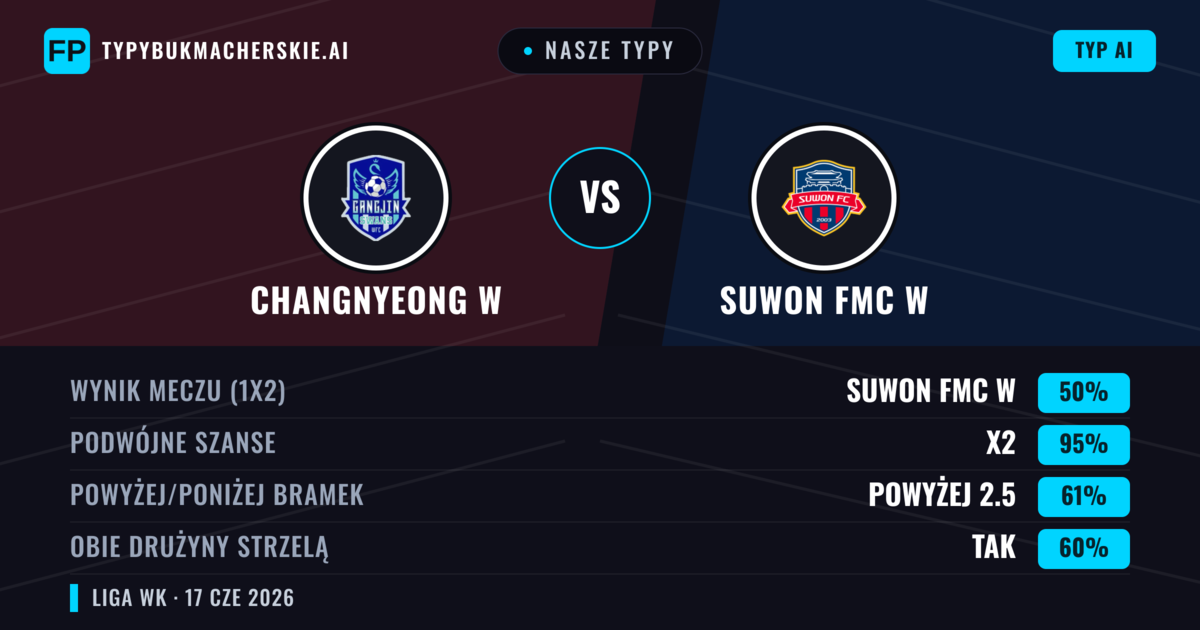 Nasze typy: Changnyeong W vs Suwon FMC W — Remis (50%); Powyżej 2.5; Obie drużyny strzelą: Tak