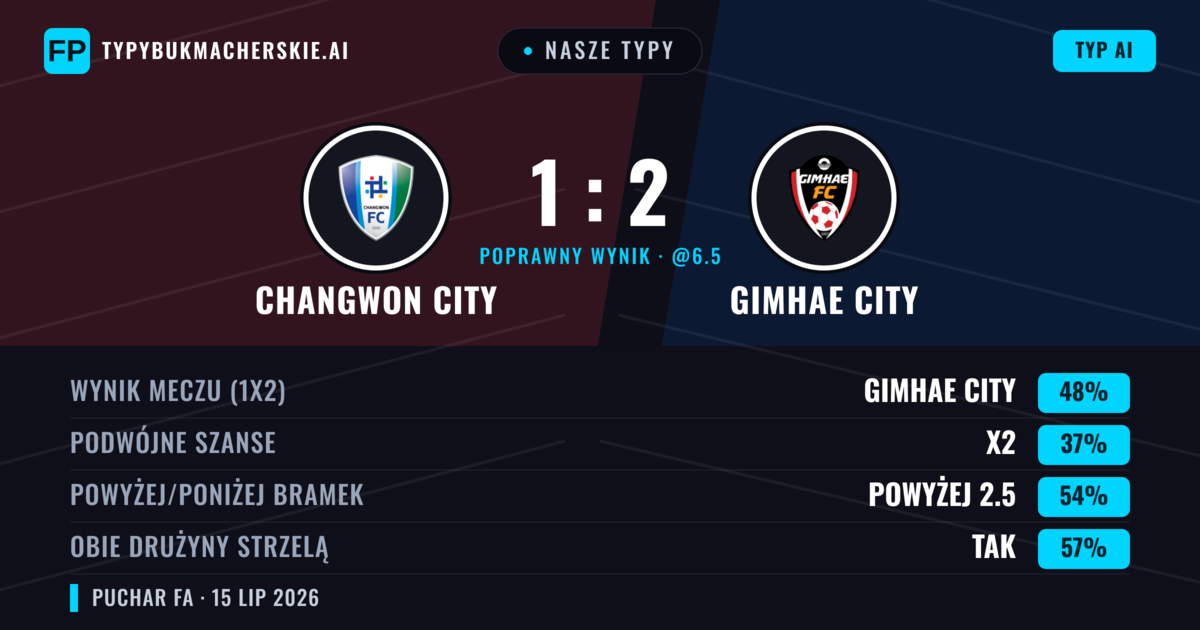 Nasze typy: Changwon City vs Gimhae City — Gimhae City — Wygrana (47%); Powyżej 2.5; Obie drużyny strzelą: Tak