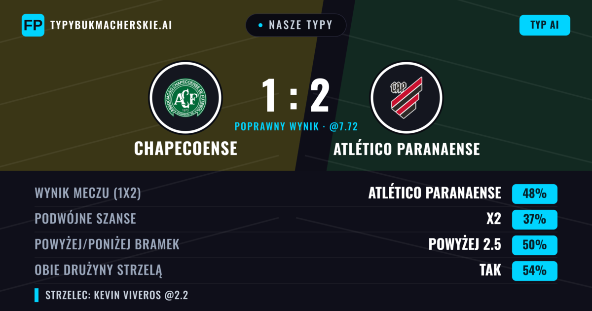 Nasze typy: Chapecoense vs Atlético Paranaense — Atlético Paranaense — Wygrana (46%); Powyżej 2.5; Obie drużyny strzelą: Tak